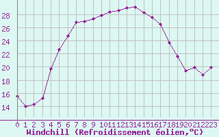 Courbe du refroidissement olien pour Jogeva