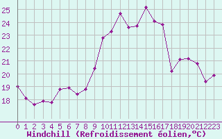 Courbe du refroidissement olien pour Agen (47)