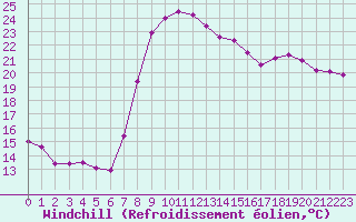 Courbe du refroidissement olien pour Alicante