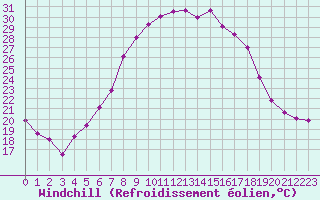 Courbe du refroidissement olien pour Twenthe (PB)