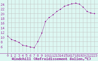 Courbe du refroidissement olien pour Samatan (32)
