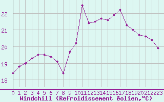 Courbe du refroidissement olien pour Pointe de Chassiron (17)
