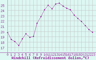 Courbe du refroidissement olien pour Pomrols (34)
