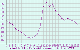 Courbe du refroidissement olien pour Gurande (44)