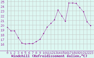 Courbe du refroidissement olien pour Bouligny (55)