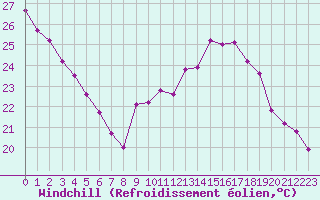 Courbe du refroidissement olien pour Saint-Bonnet-de-Bellac (87)