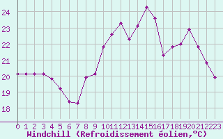 Courbe du refroidissement olien pour Roujan (34)
