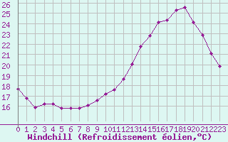 Courbe du refroidissement olien pour Nonaville (16)