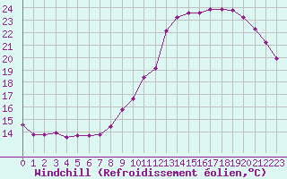 Courbe du refroidissement olien pour Coulommes-et-Marqueny (08)