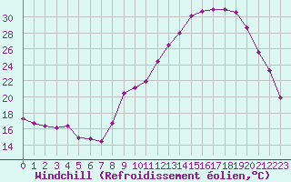 Courbe du refroidissement olien pour Plussin (42)