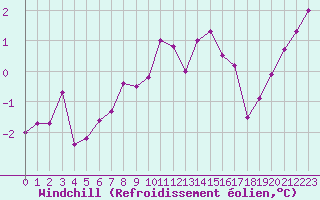 Courbe du refroidissement olien pour Glarus