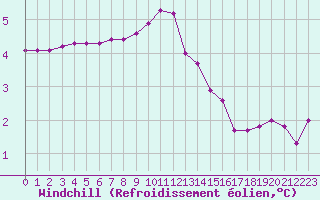 Courbe du refroidissement olien pour Landser (68)