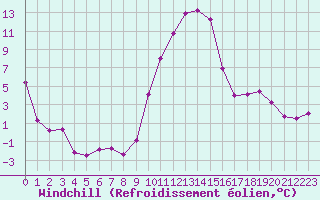 Courbe du refroidissement olien pour Roc St. Pere (And)
