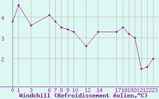 Courbe du refroidissement olien pour Ufs Tw Ems
