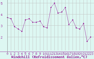 Courbe du refroidissement olien pour Renwez (08)