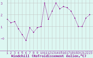 Courbe du refroidissement olien pour Zeebrugge