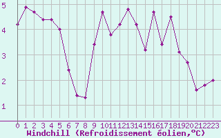 Courbe du refroidissement olien pour Evanger