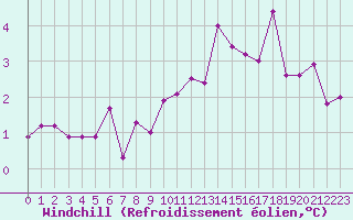 Courbe du refroidissement olien pour Grand Saint Bernard (Sw)