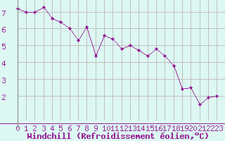 Courbe du refroidissement olien pour Herserange (54)