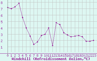 Courbe du refroidissement olien pour Charleroi (Be)