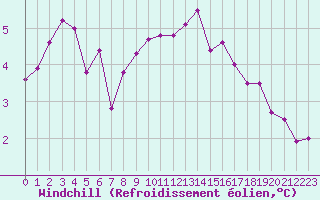 Courbe du refroidissement olien pour Inverbervie