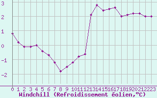 Courbe du refroidissement olien pour Cap de la Hague (50)