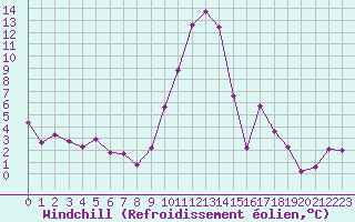 Courbe du refroidissement olien pour Ajaccio - Campo dell