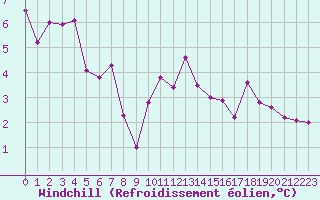 Courbe du refroidissement olien pour Schiers