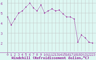 Courbe du refroidissement olien pour Leinefelde