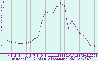 Courbe du refroidissement olien pour Deutschlandsberg