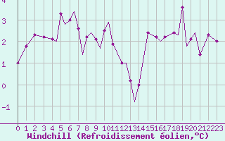 Courbe du refroidissement olien pour Sandnessjoen / Stokka