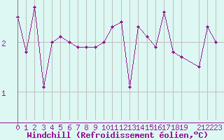 Courbe du refroidissement olien pour Agard