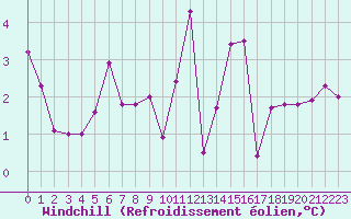 Courbe du refroidissement olien pour Lunz