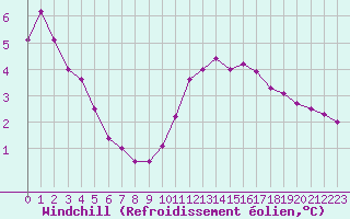 Courbe du refroidissement olien pour Saint-Michel-Mont-Mercure (85)