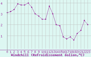 Courbe du refroidissement olien pour Luc-sur-Orbieu (11)