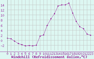 Courbe du refroidissement olien pour Eygliers (05)