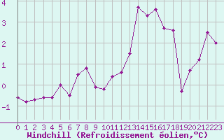 Courbe du refroidissement olien pour Le Havre - Octeville (76)