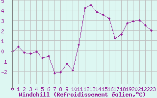 Courbe du refroidissement olien pour Beaucroissant (38)