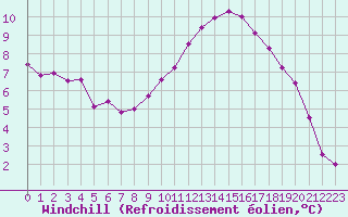 Courbe du refroidissement olien pour Bellengreville (14)