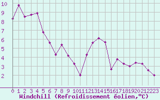 Courbe du refroidissement olien pour Creil (60)