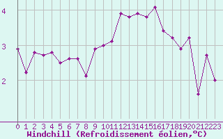Courbe du refroidissement olien pour Bingley