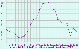 Courbe du refroidissement olien pour La Brvine (Sw)