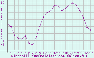 Courbe du refroidissement olien pour Cambrai / Epinoy (62)