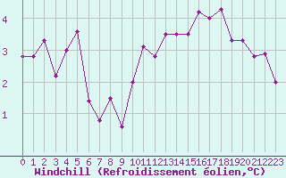 Courbe du refroidissement olien pour Avord (18)