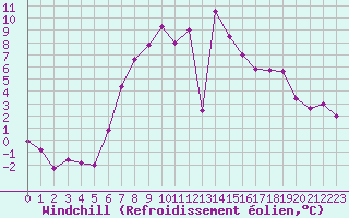 Courbe du refroidissement olien pour Dellach Im Drautal