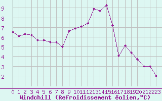 Courbe du refroidissement olien pour Clermont-Ferrand (63)