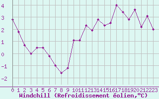 Courbe du refroidissement olien pour Mosen