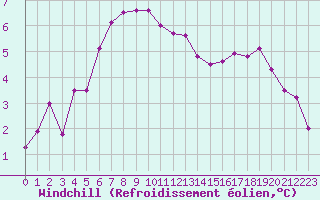 Courbe du refroidissement olien pour Manston (UK)