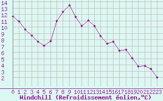 Courbe du refroidissement olien pour Kolmaarden-Stroemsfors
