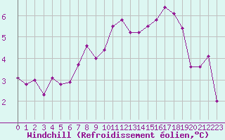 Courbe du refroidissement olien pour Quimper (29)